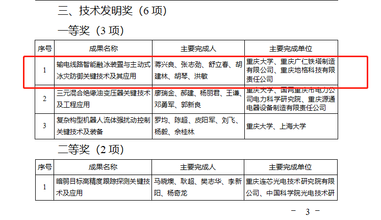 01.广仁铁塔参与的重庆大学“输电线路智能融冰装置与主动式冰灾防御关键技术及其应用”项目荣获重庆市技术发明一等奖.jpg
